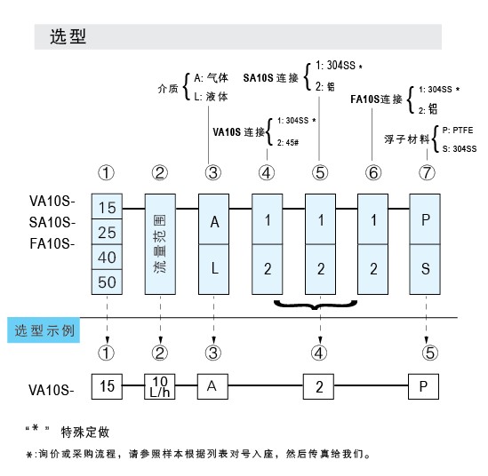 SA10S-15、SA10S-25、SA10S-40、SA10S-50玻璃管浮子流量計